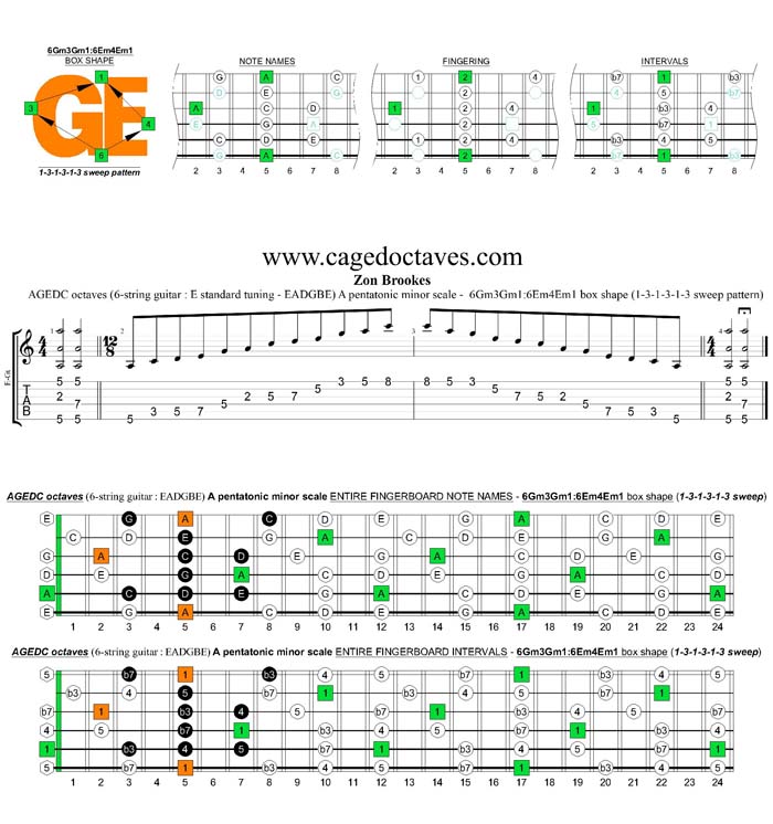 AGEDC octaves A pentatonic minor scale - 6Gm3Gm1:6Em4Em1 box shape (131313 sweep)